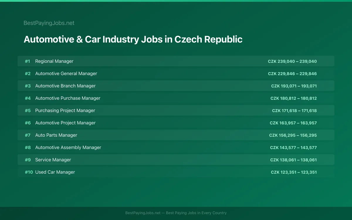 Highest paying Automotive & Car Industry jobs in Czech Republic