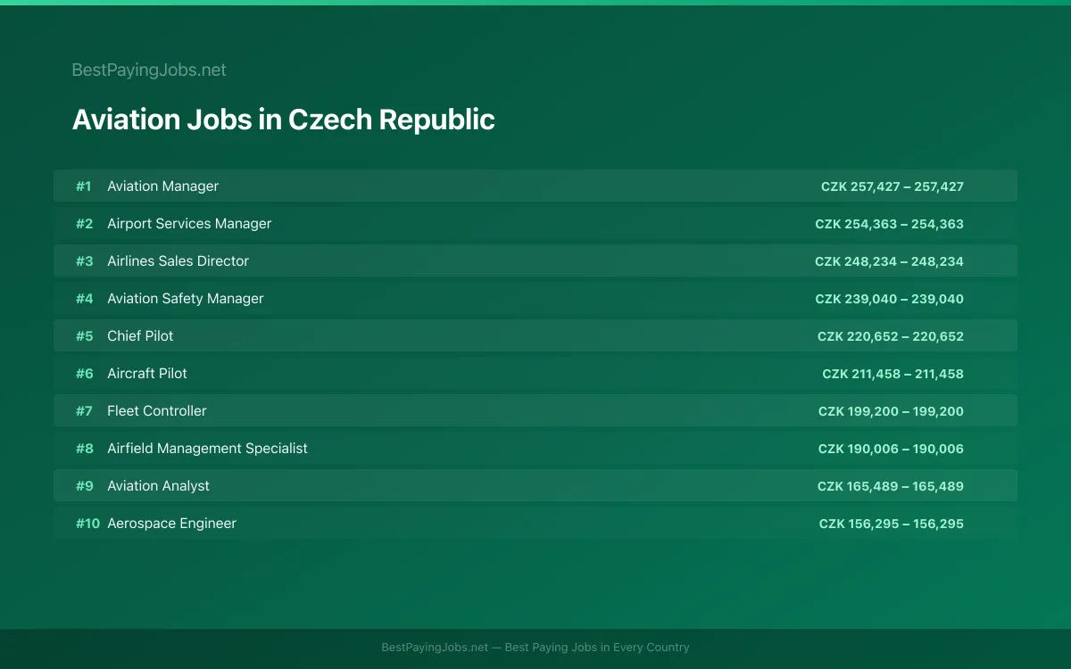 Highest paying Aviation jobs in Czech Republic