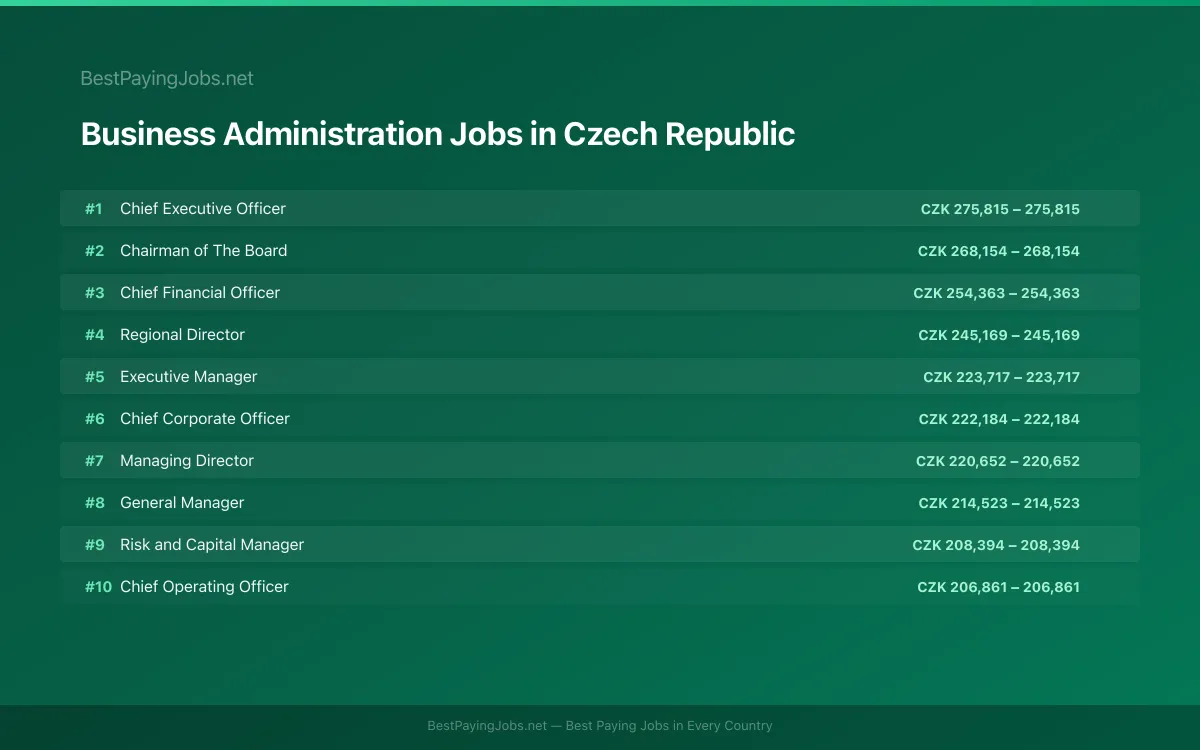 Highest paying Business Administration jobs in Czech Republic