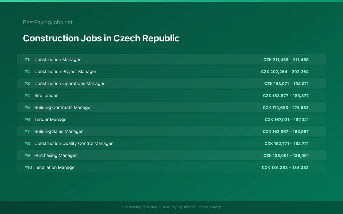 Highest paying Construction jobs in Czech Republic