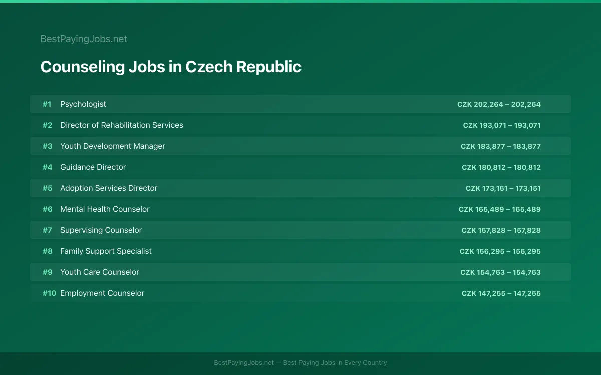 Highest paying Counseling jobs in Czech Republic