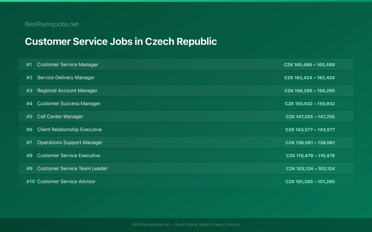 Highest paying Customer Service jobs in Czech Republic