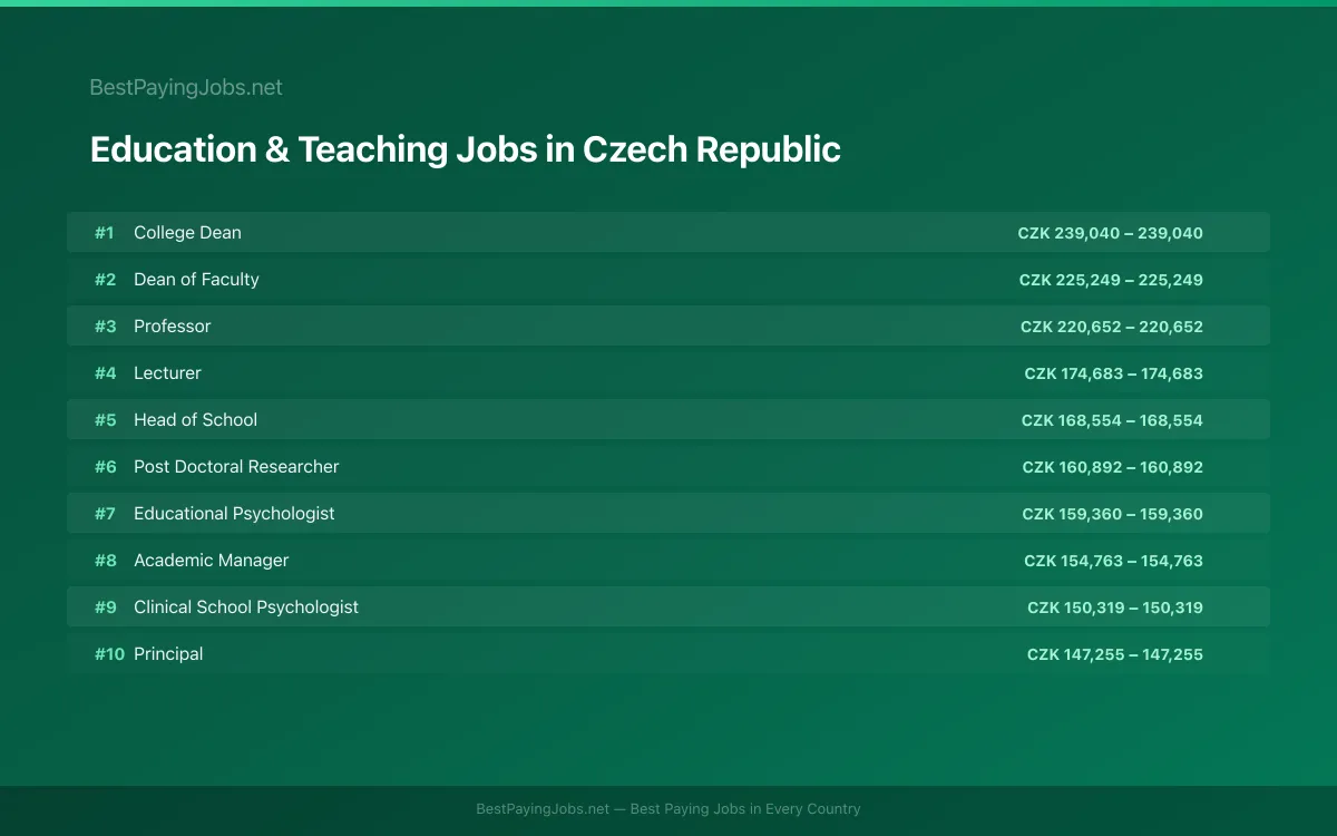 Highest paying Education & Teaching jobs in Czech Republic