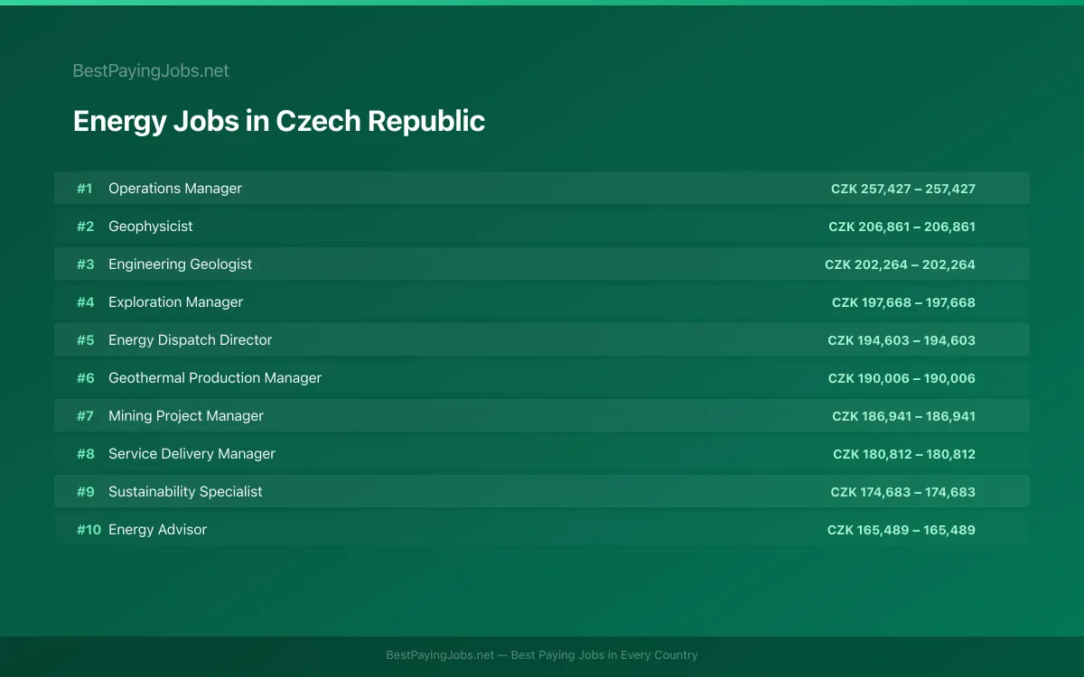 Highest paying Energy jobs in Czech Republic