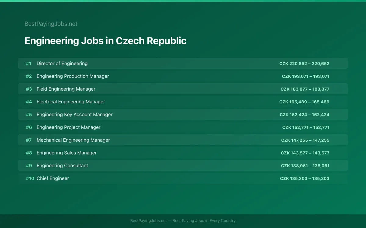 Highest paying Engineering jobs in Czech Republic