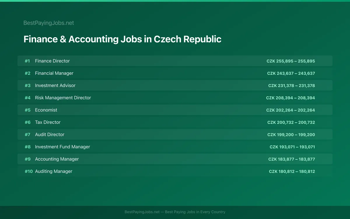 Highest paying Finance & Accounting jobs in Czech Republic