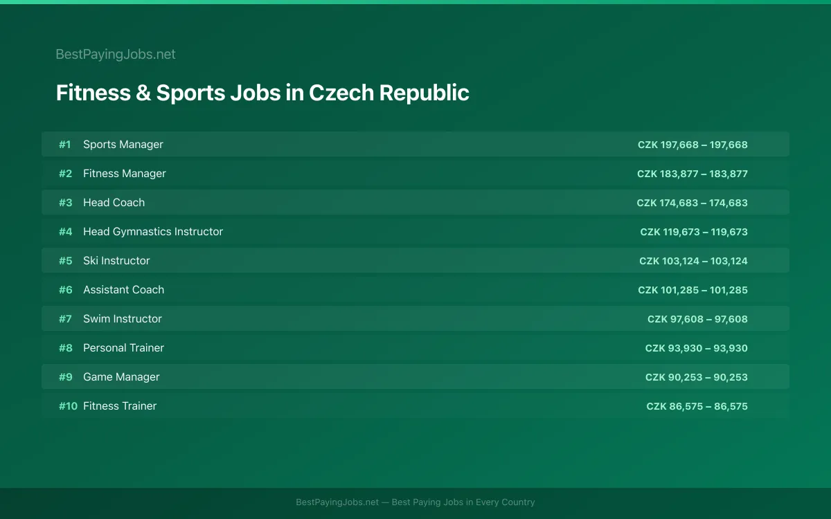 Highest paying Fitness & Sports jobs in Czech Republic