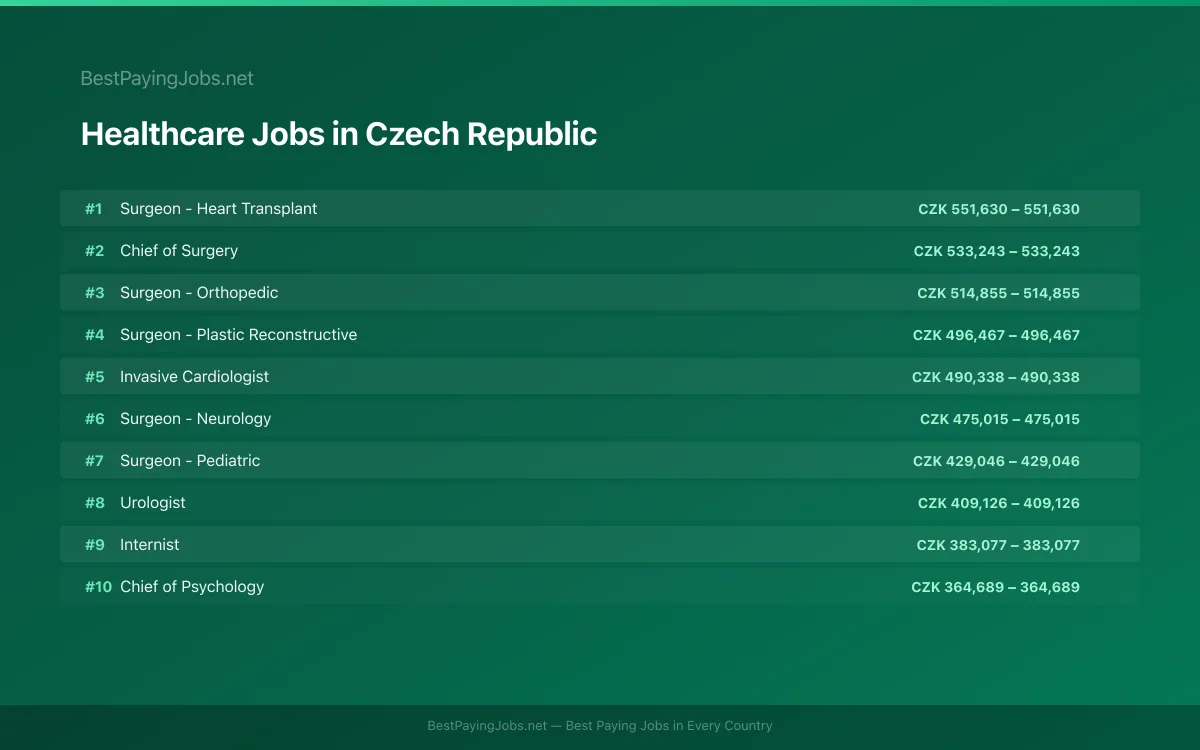 Highest paying Healthcare jobs in Czech Republic