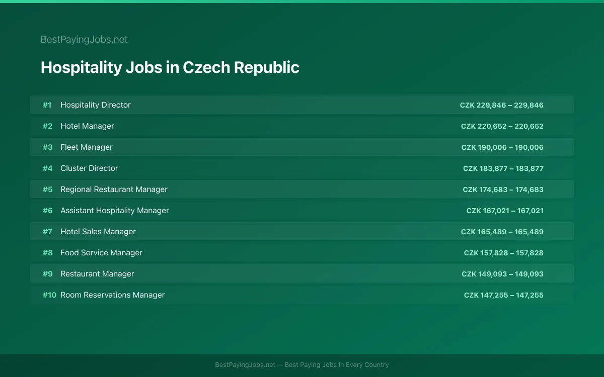 Highest paying Hospitality jobs in Czech Republic