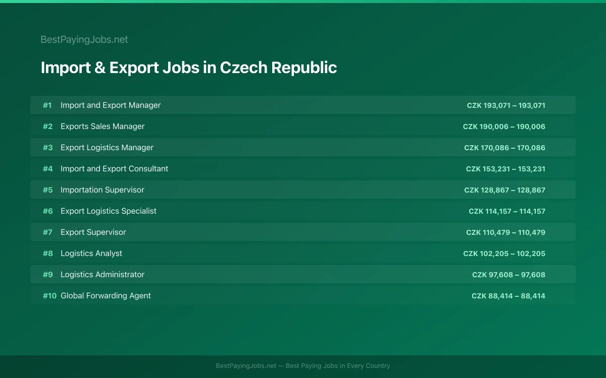 Highest paying Import & Export jobs in Czech Republic