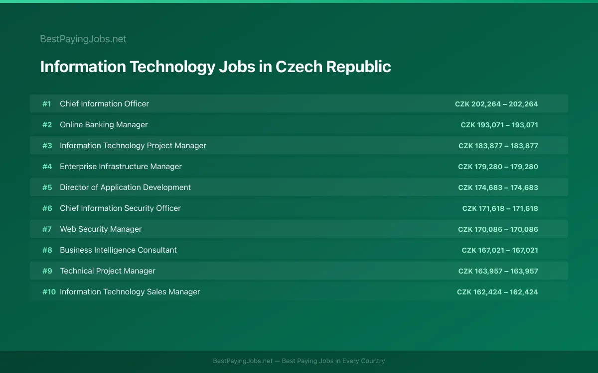Highest paying Information Technology jobs in Czech Republic