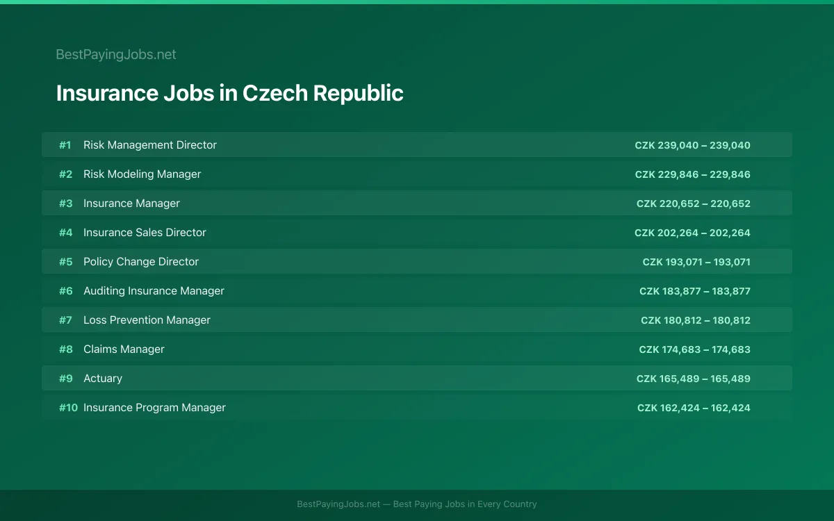 Highest paying Insurance jobs in Czech Republic