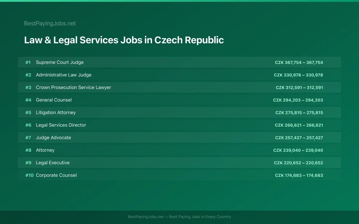 Highest paying Law & Legal Services jobs in Czech Republic