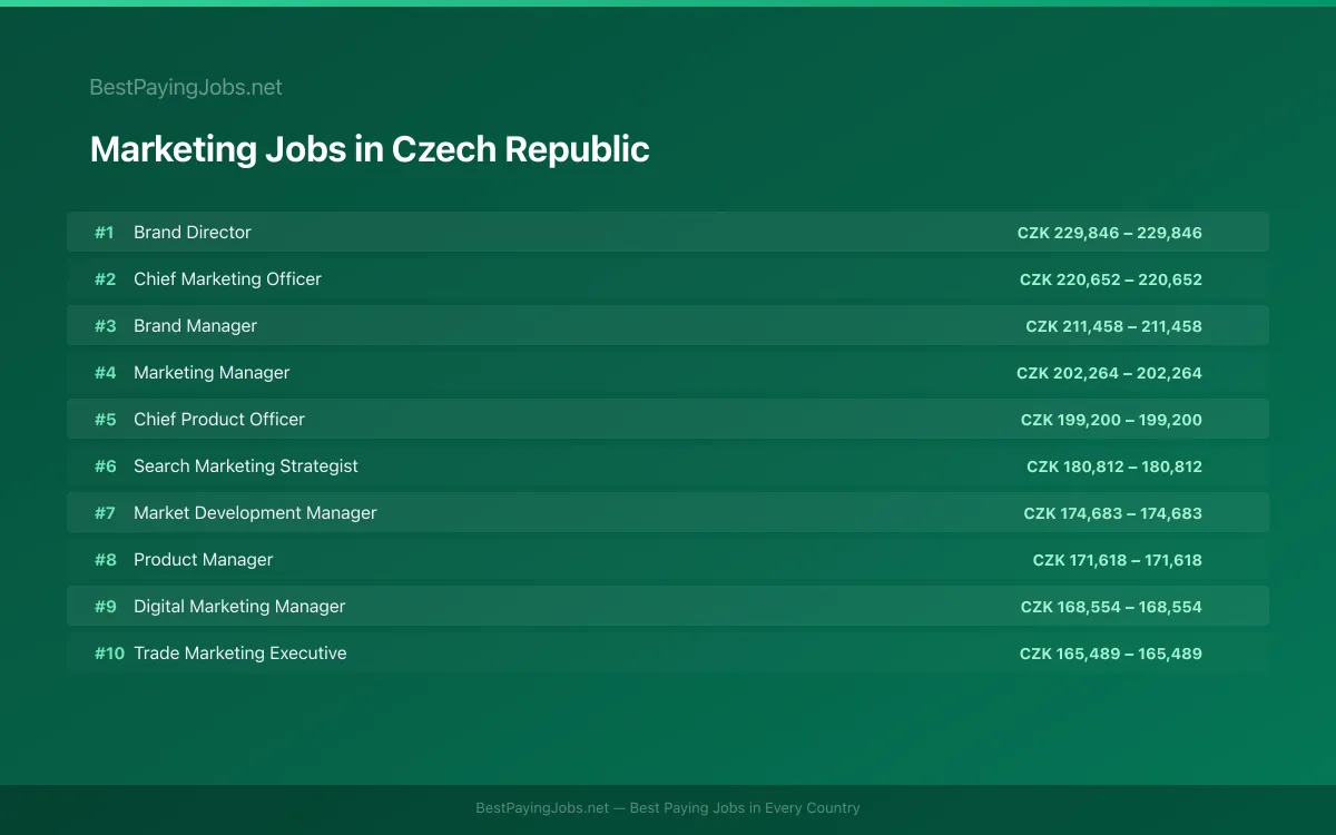 Highest paying Marketing jobs in Czech Republic