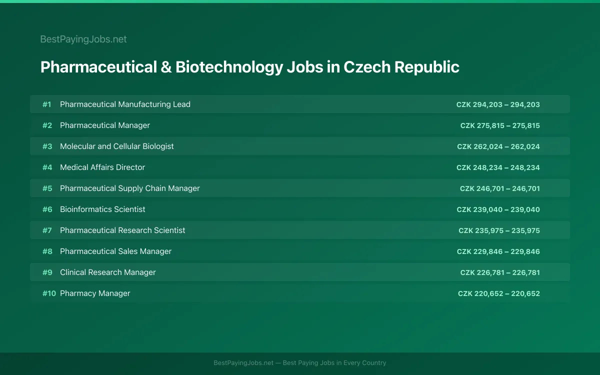 Highest paying Pharmaceutical & Biotechnology jobs in Czech Republic