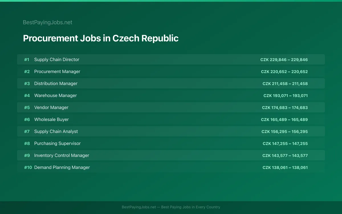 Highest paying Procurement jobs in Czech Republic
