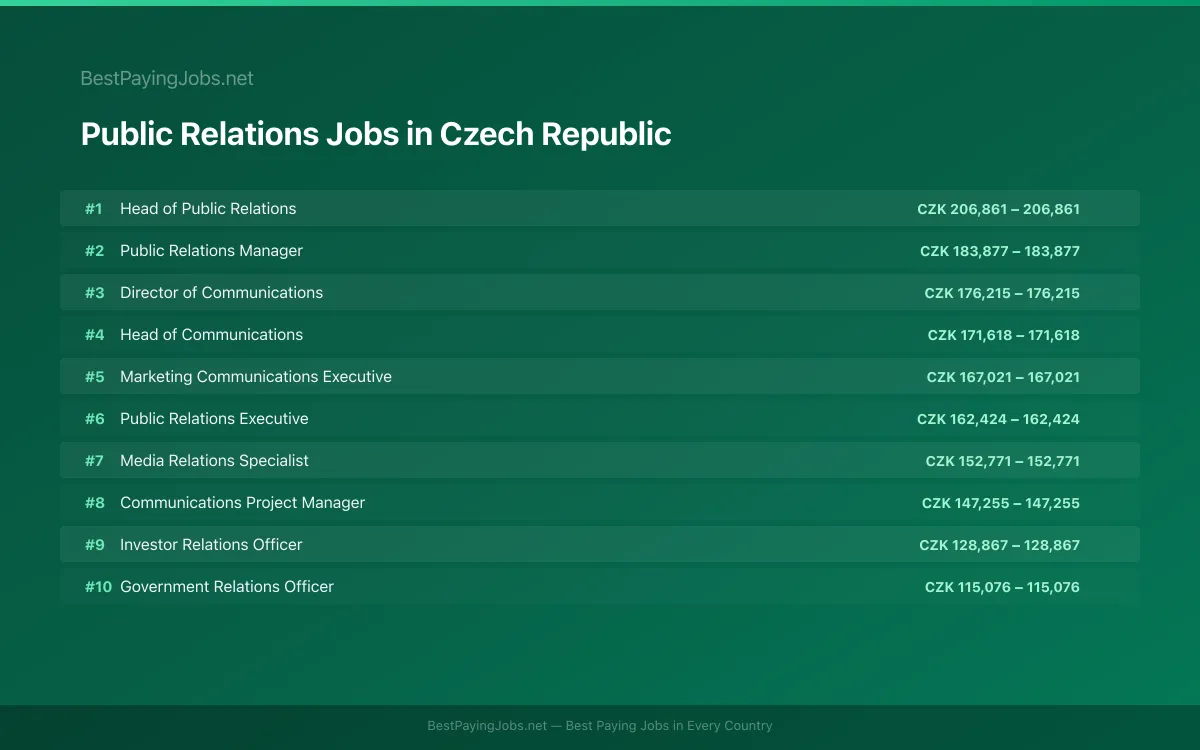 Highest paying Public Relations jobs in Czech Republic