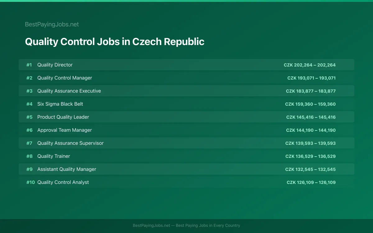 Highest paying Quality Control jobs in Czech Republic
