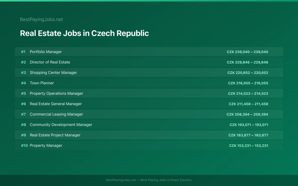 Highest paying Real Estate jobs in Czech Republic