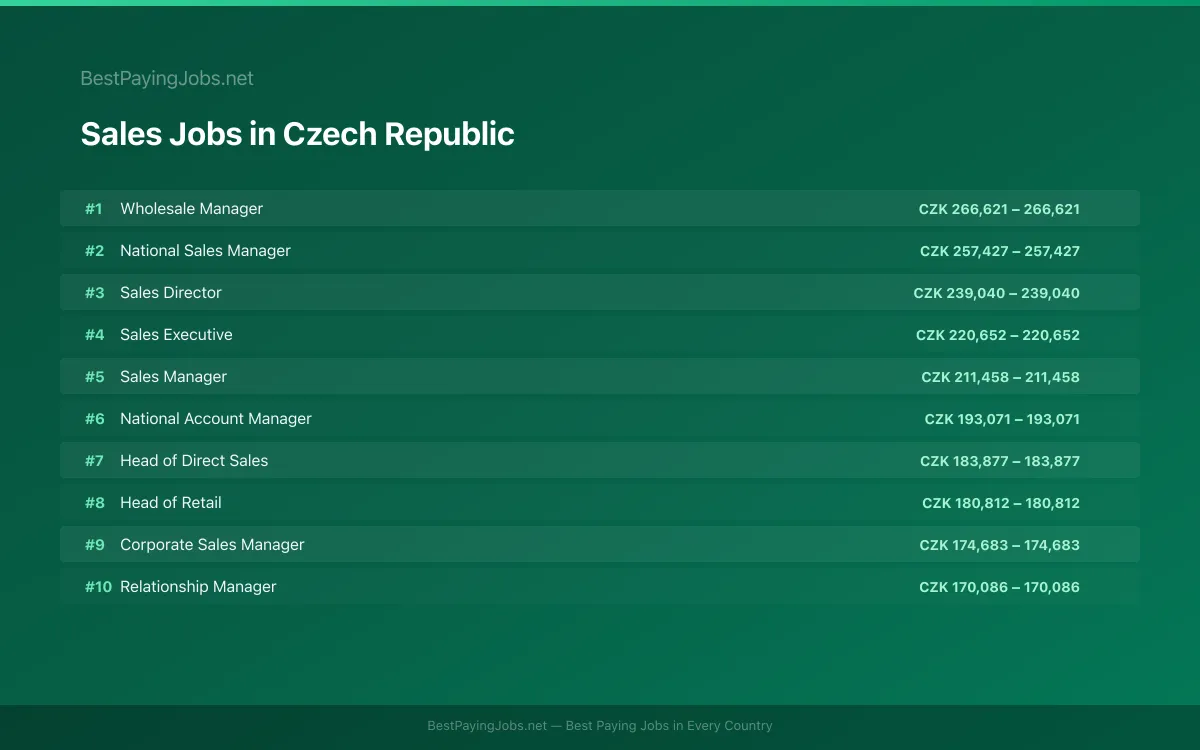 Highest paying Sales jobs in Czech Republic