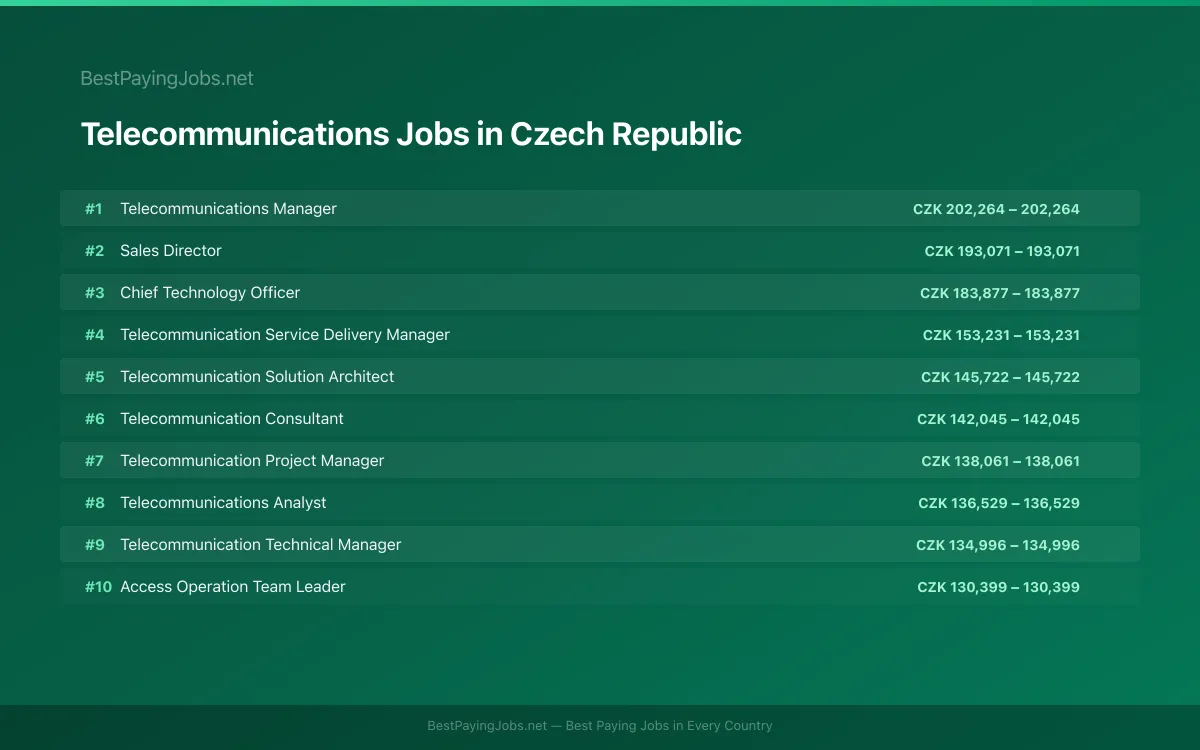 Highest paying Telecommunications jobs in Czech Republic