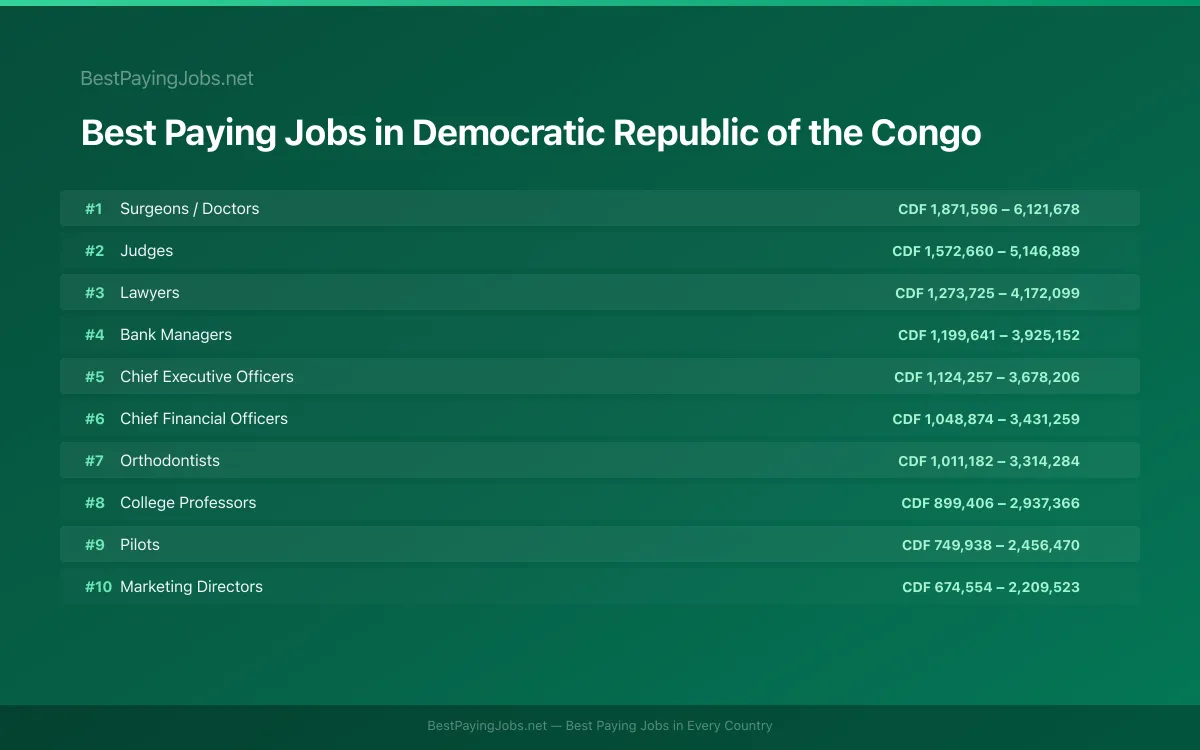 Best paying jobs in Democratic Republic of the Congo — top careers and salaries