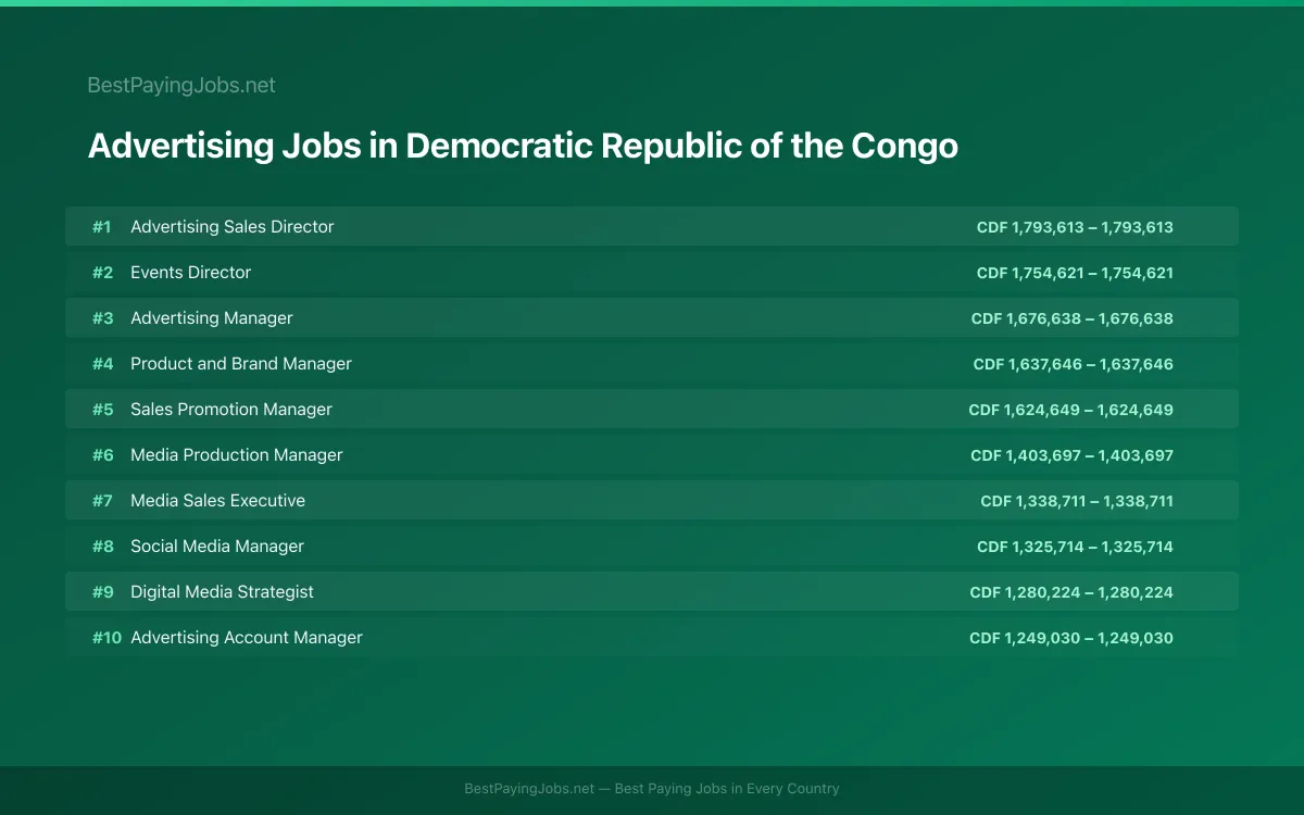Highest paying Advertising jobs in Democratic Republic of the Congo