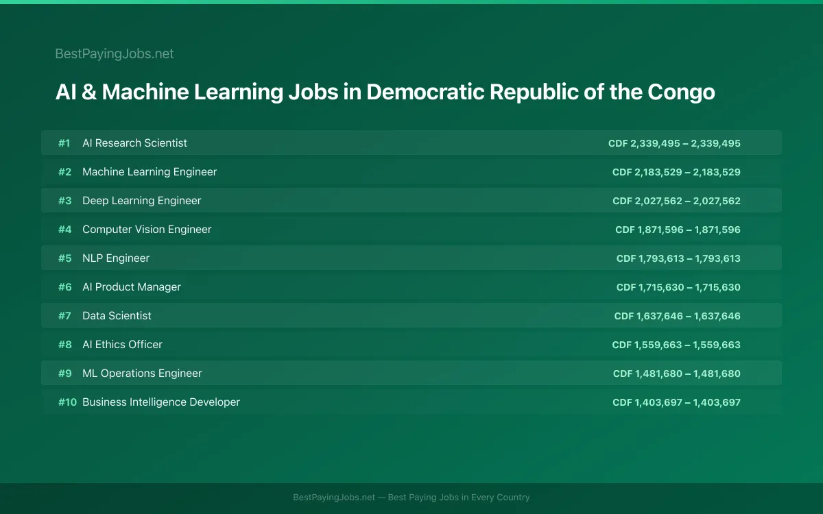 Highest paying AI & Machine Learning jobs in Democratic Republic of the Congo
