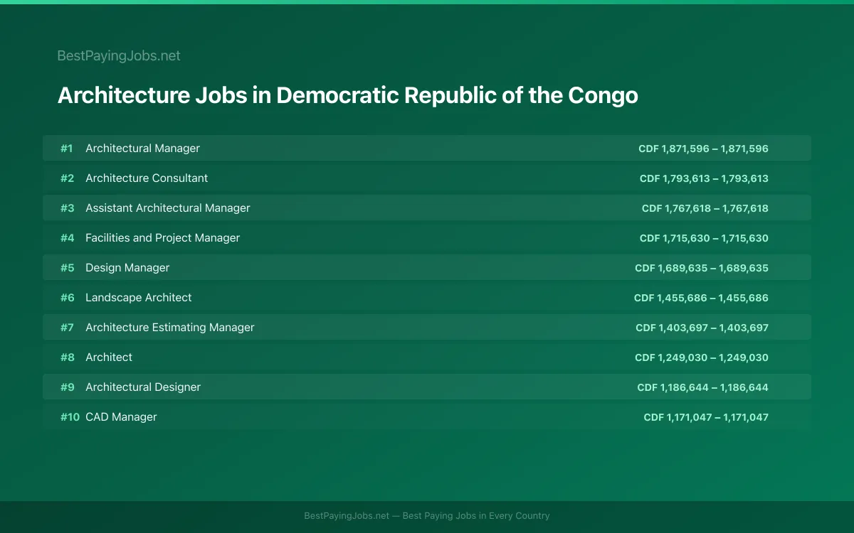 Highest paying Architecture jobs in Democratic Republic of the Congo