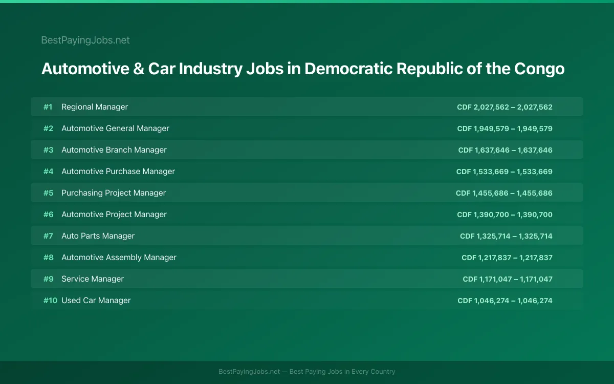 Highest paying Automotive & Car Industry jobs in Democratic Republic of the Congo