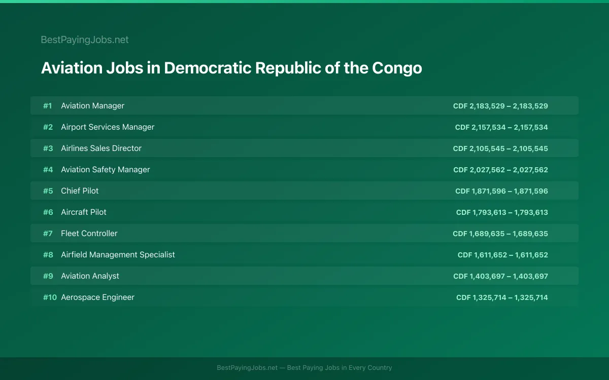 Highest paying Aviation jobs in Democratic Republic of the Congo