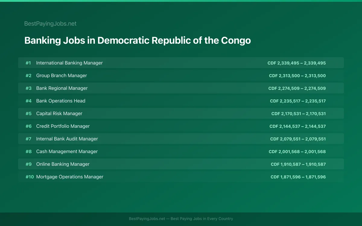 Highest paying Banking jobs in Democratic Republic of the Congo