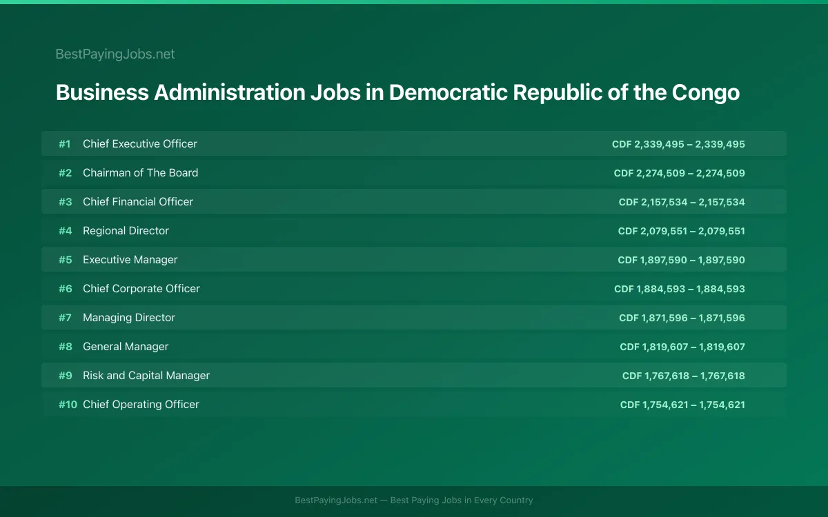 Highest paying Business Administration jobs in Democratic Republic of the Congo