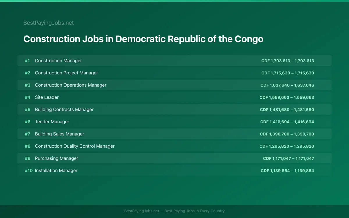 Highest paying Construction jobs in Democratic Republic of the Congo