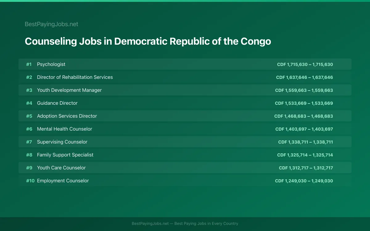Highest paying Counseling jobs in Democratic Republic of the Congo