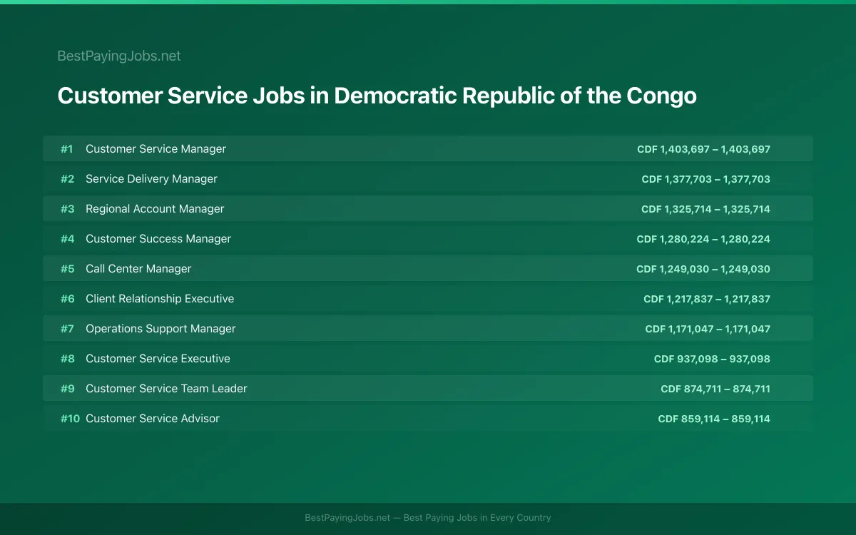Highest paying Customer Service jobs in Democratic Republic of the Congo