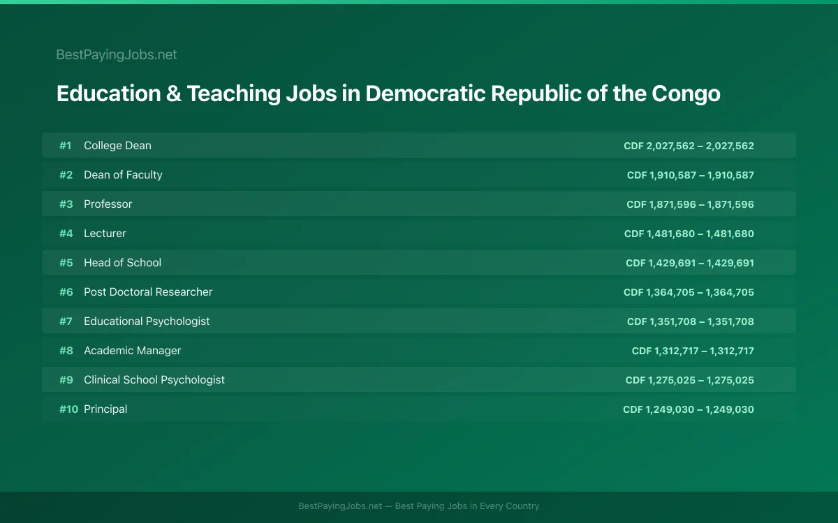 Highest paying Education & Teaching jobs in Democratic Republic of the Congo