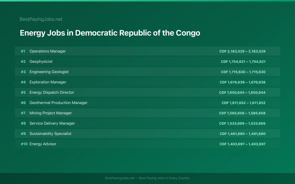 Highest paying Energy jobs in Democratic Republic of the Congo