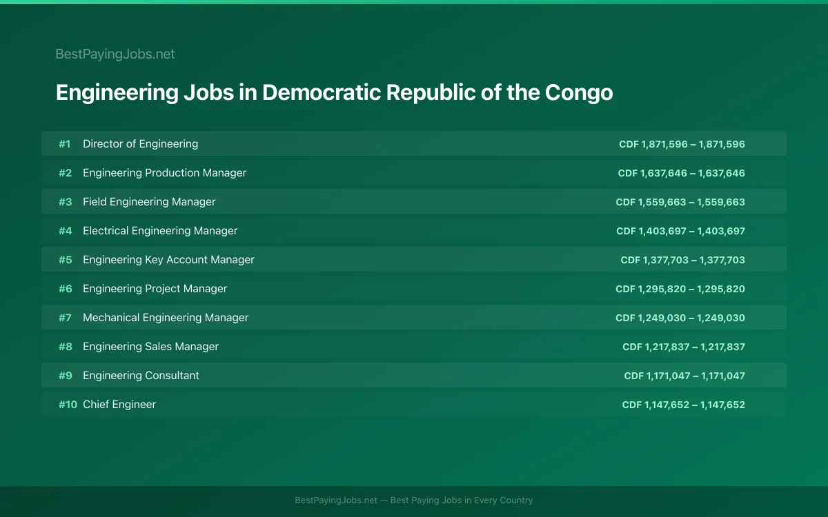 Highest paying Engineering jobs in Democratic Republic of the Congo