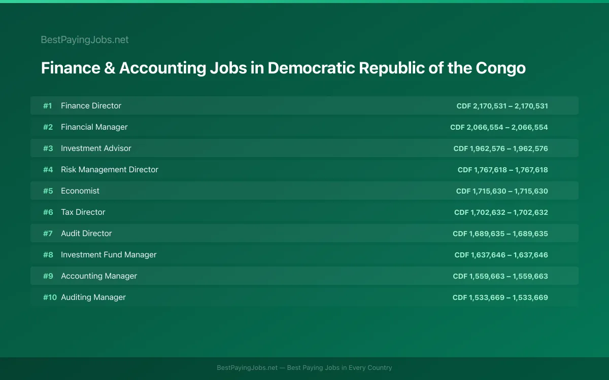 Highest paying Finance & Accounting jobs in Democratic Republic of the Congo
