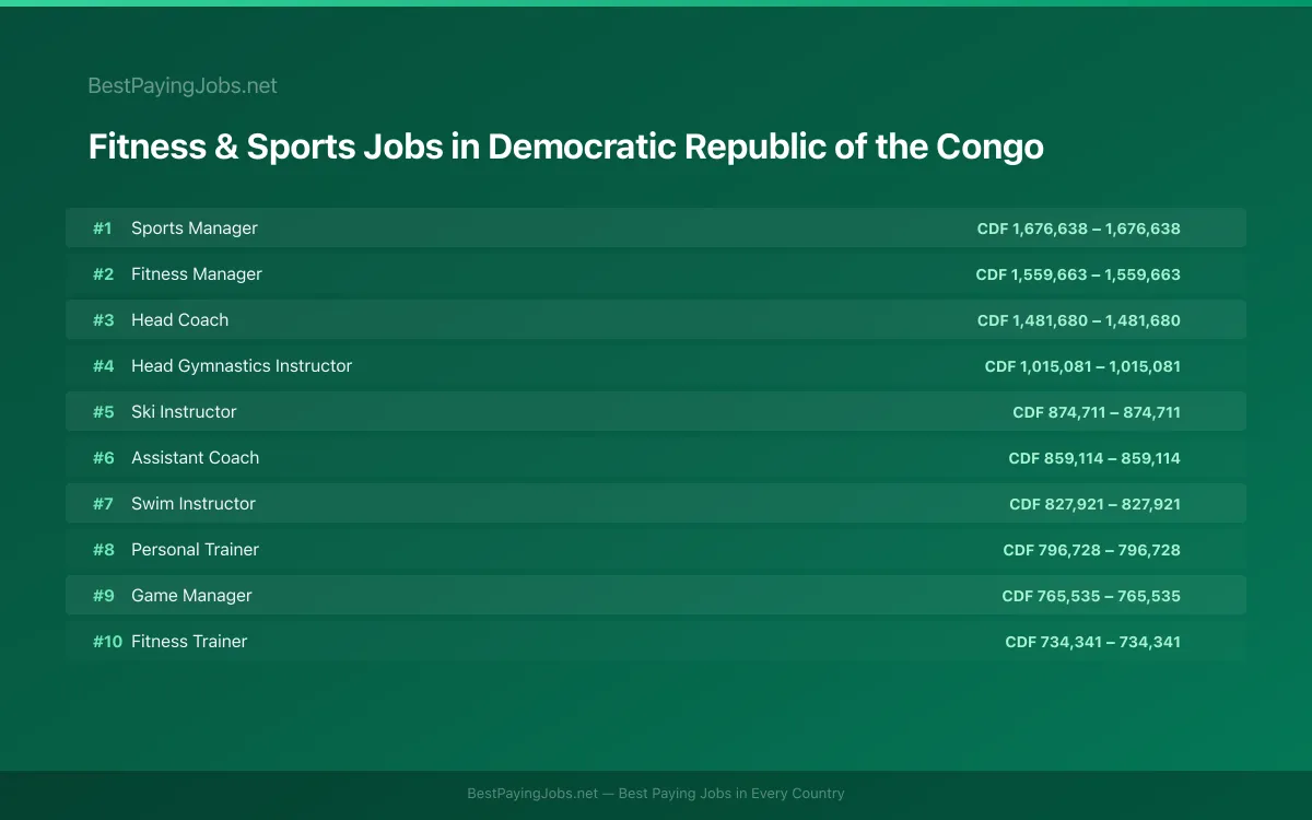 Highest paying Fitness & Sports jobs in Democratic Republic of the Congo
