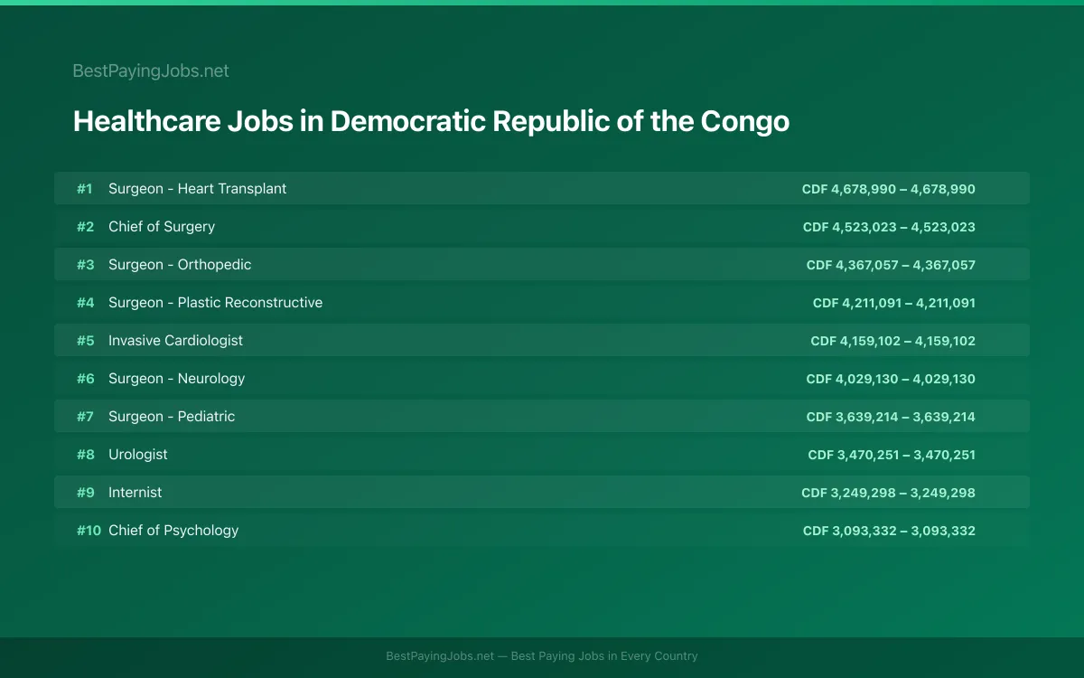 Highest paying Healthcare jobs in Democratic Republic of the Congo