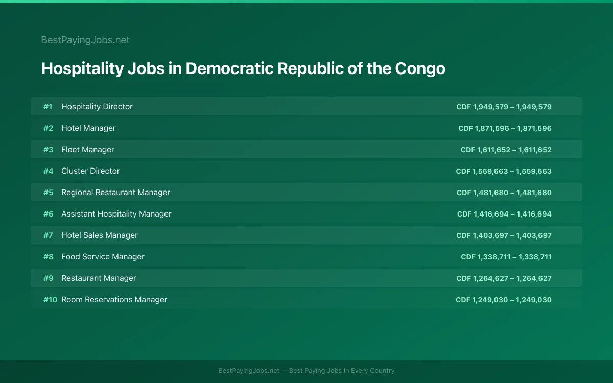 Highest paying Hospitality jobs in Democratic Republic of the Congo