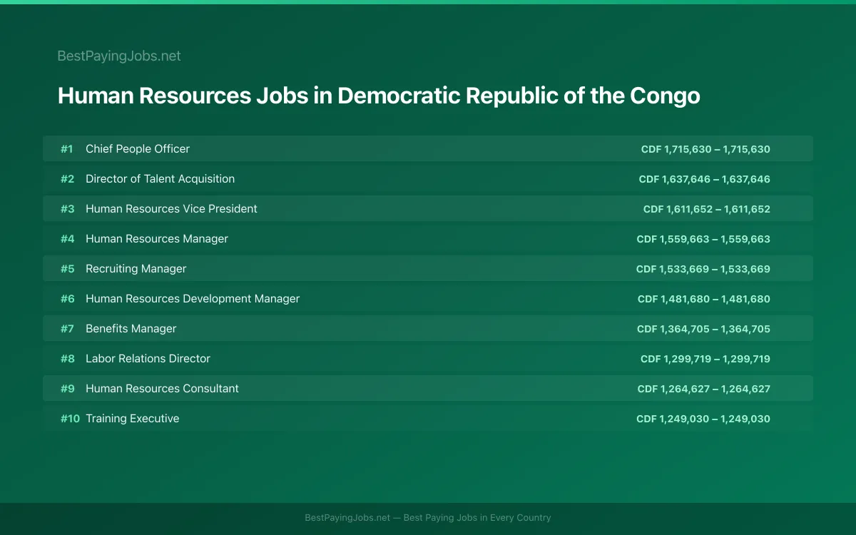 Highest paying Human Resources jobs in Democratic Republic of the Congo