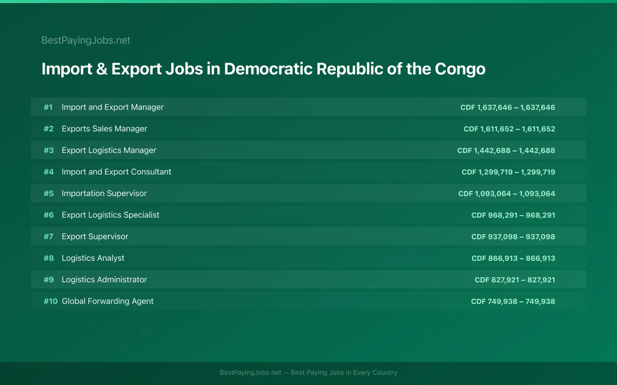 Highest paying Import & Export jobs in Democratic Republic of the Congo
