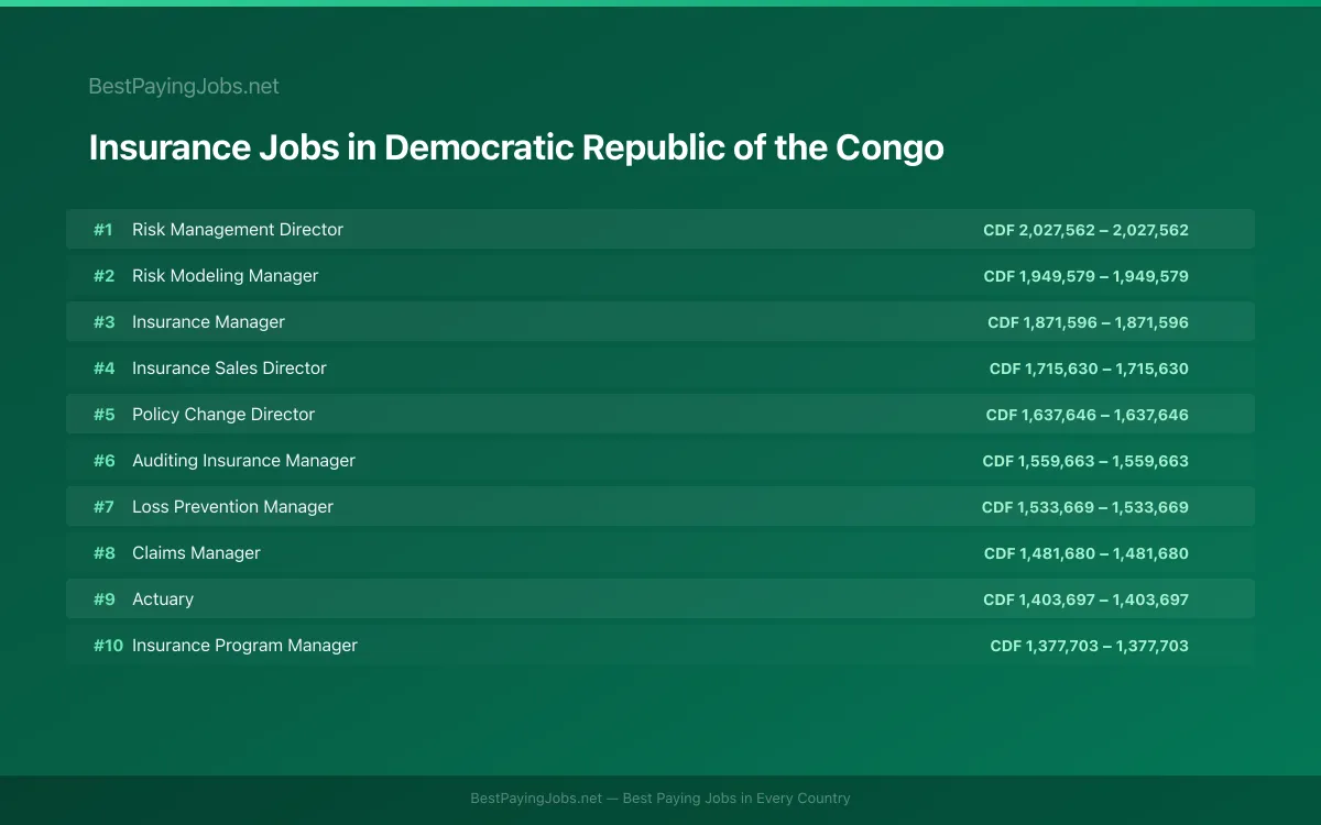 Highest paying Insurance jobs in Democratic Republic of the Congo