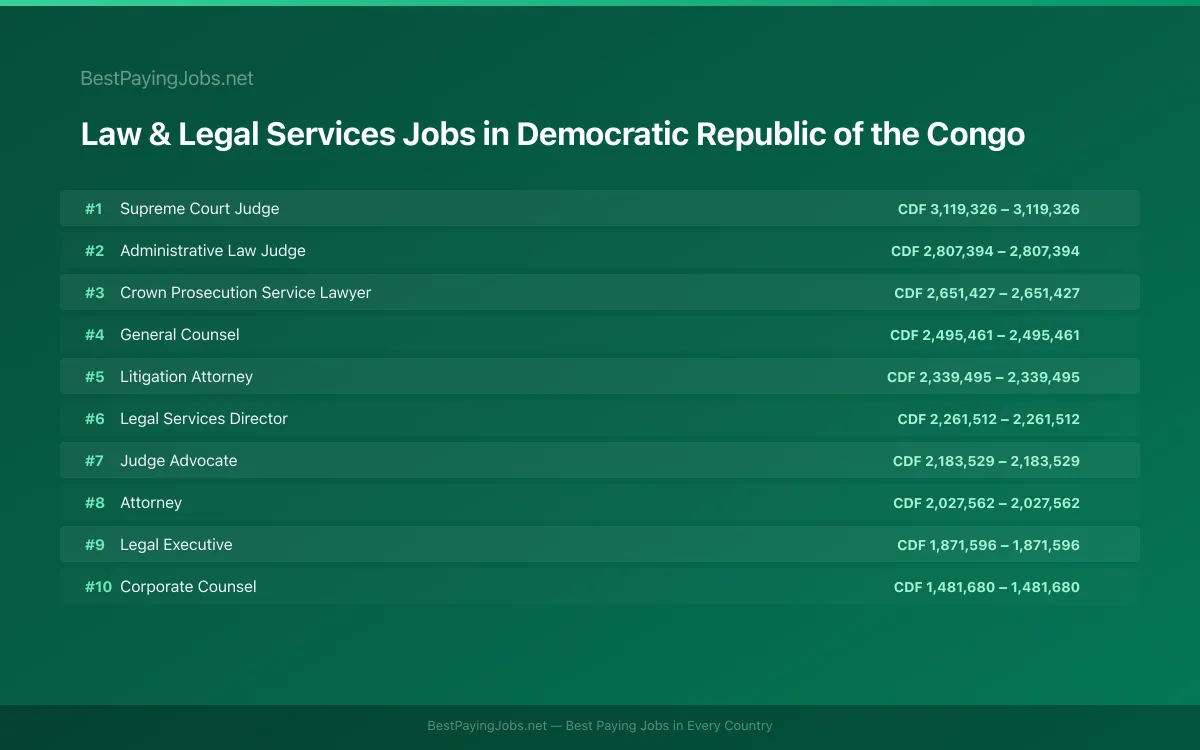 Highest paying Law & Legal Services jobs in Democratic Republic of the Congo