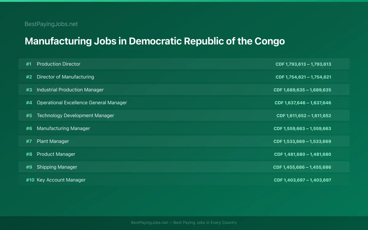 Highest paying Manufacturing jobs in Democratic Republic of the Congo