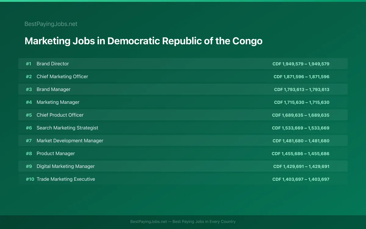 Highest paying Marketing jobs in Democratic Republic of the Congo