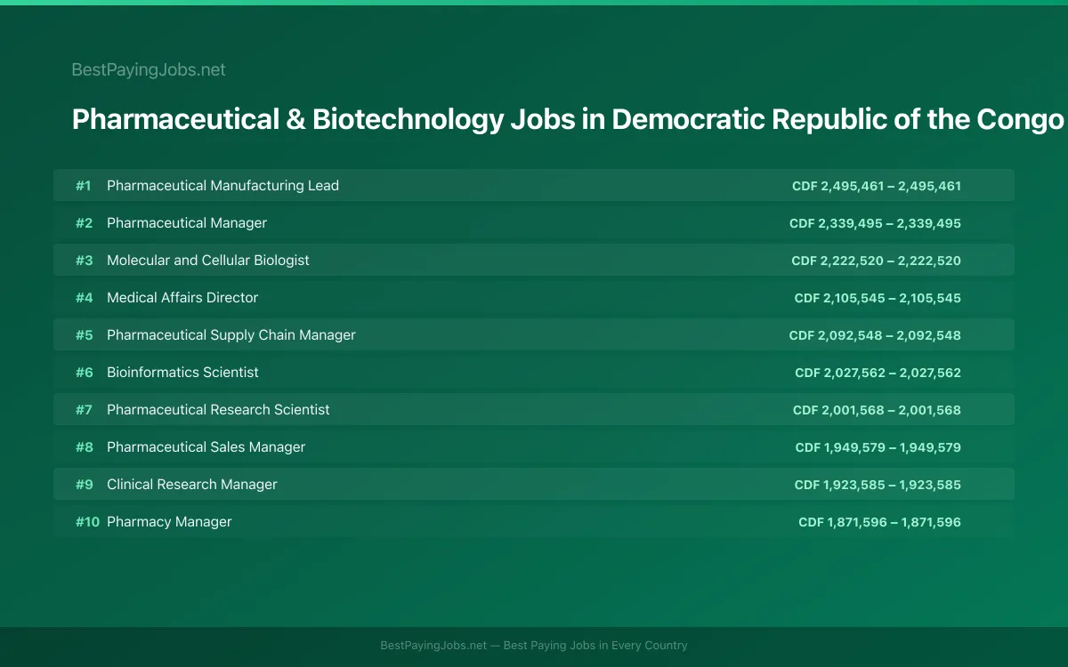Highest paying Pharmaceutical & Biotechnology jobs in Democratic Republic of the Congo
